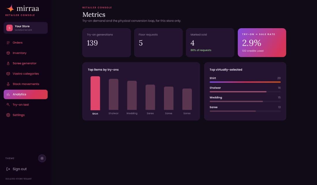 Mirraa metrics dashboard